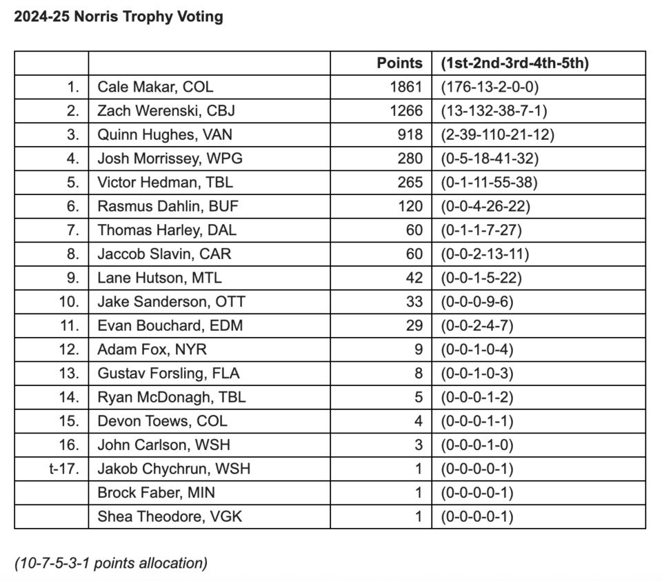 norris-trophy-votes-2025