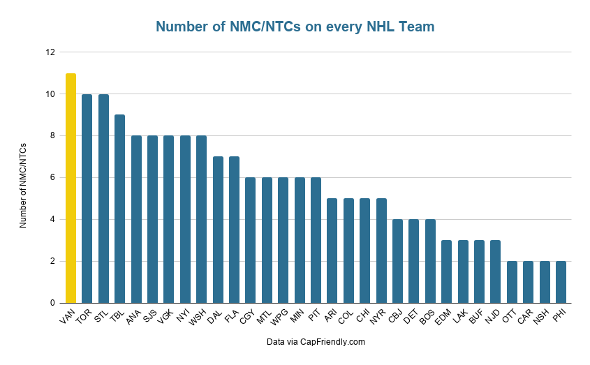 Number of NMC_NTCs on every NHL Team