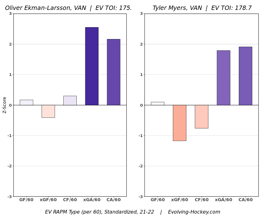 OEL and Myers 2021-22