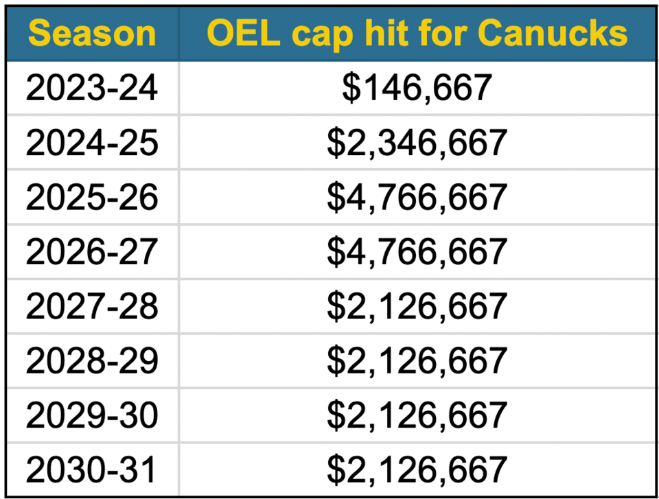 Canucks buy out defenseman Oliver Ekman-Larsson's contract - ESPN