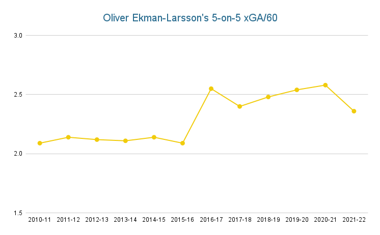 Oliver Ekman-Larsson's 5-on-5 xGA_60