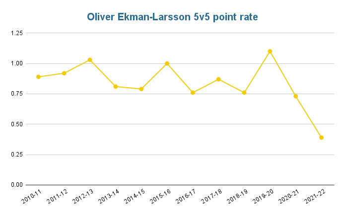 Oliver Ekman-Larsson 5v5 point rate