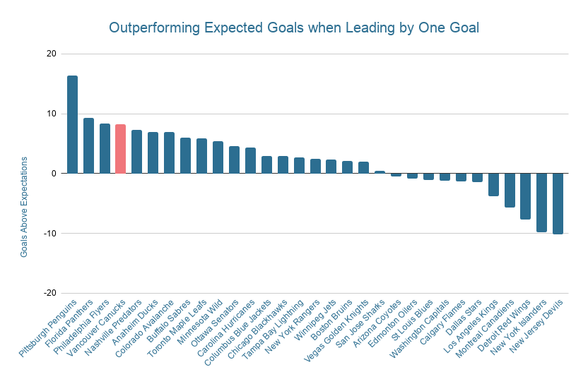 Outperforming Expected Goals when Leading by One Goal