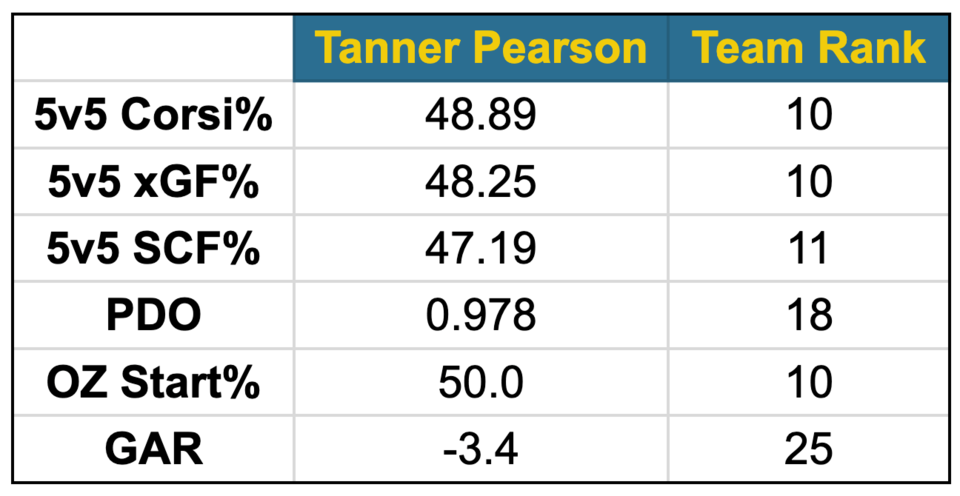 pearson fancy stats 2019-20