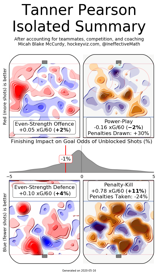 Pearson hockeyviz