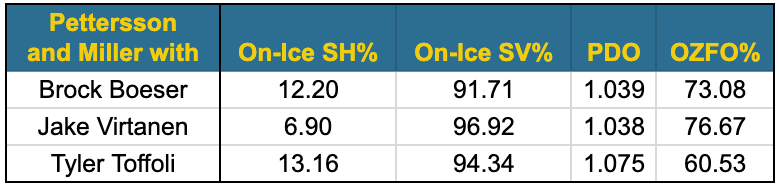 Pettersson and Miller linemates context