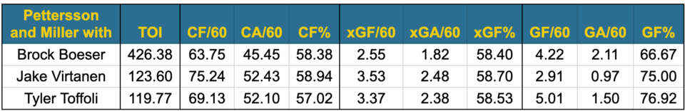 Pettersson and Miller linemates