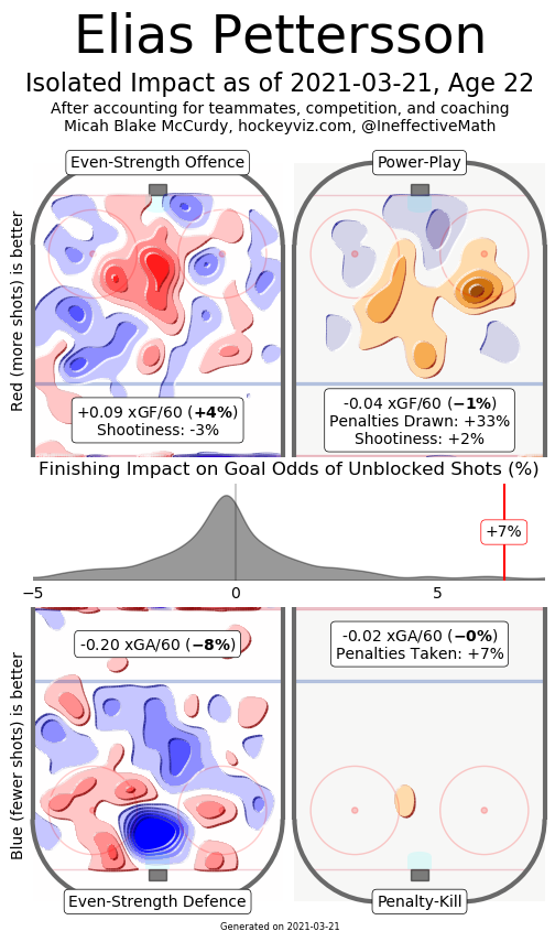 pettersson hockeyviz 4-28-21