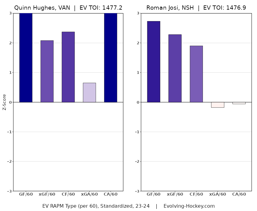 rapm-hughes-vs-josi