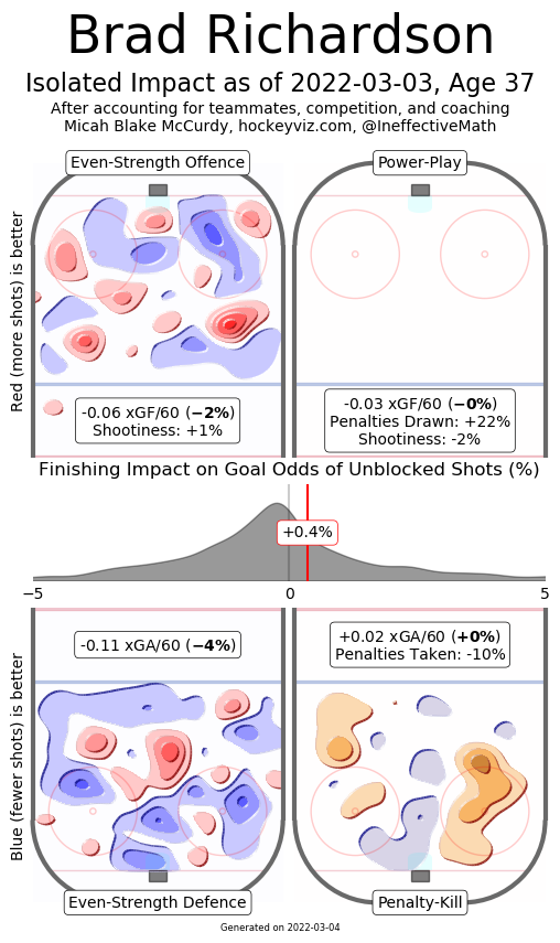 richardson viz