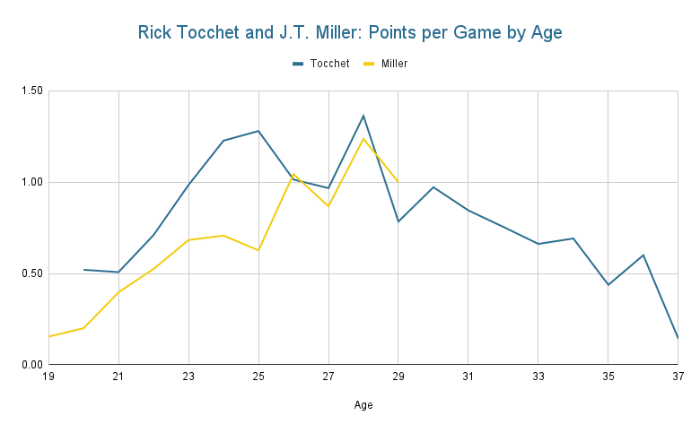 rick-tocchet-and-jt-miller_-points-per-game-by-age-1