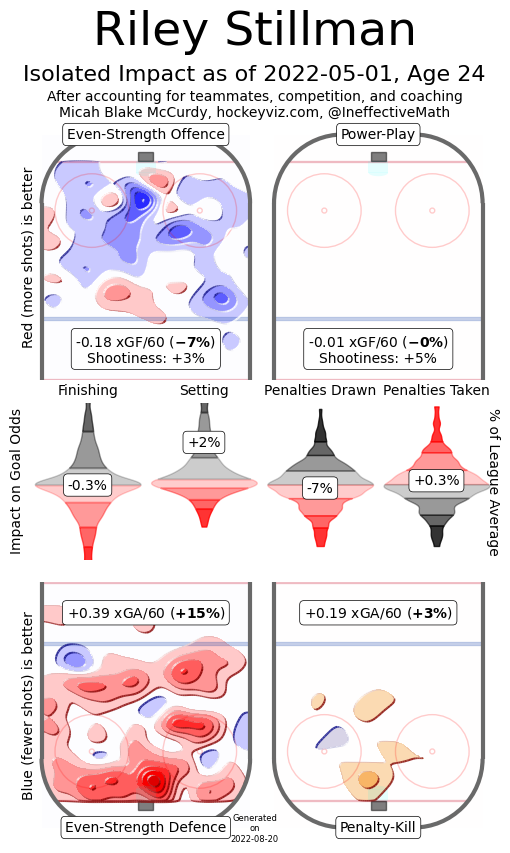 riley stillman hockeyviz