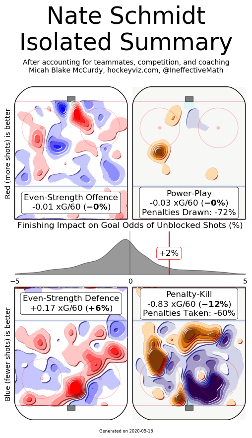 Schmidt hockeyviz