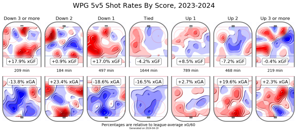 scoreeffectsbyteam-2324-wpg