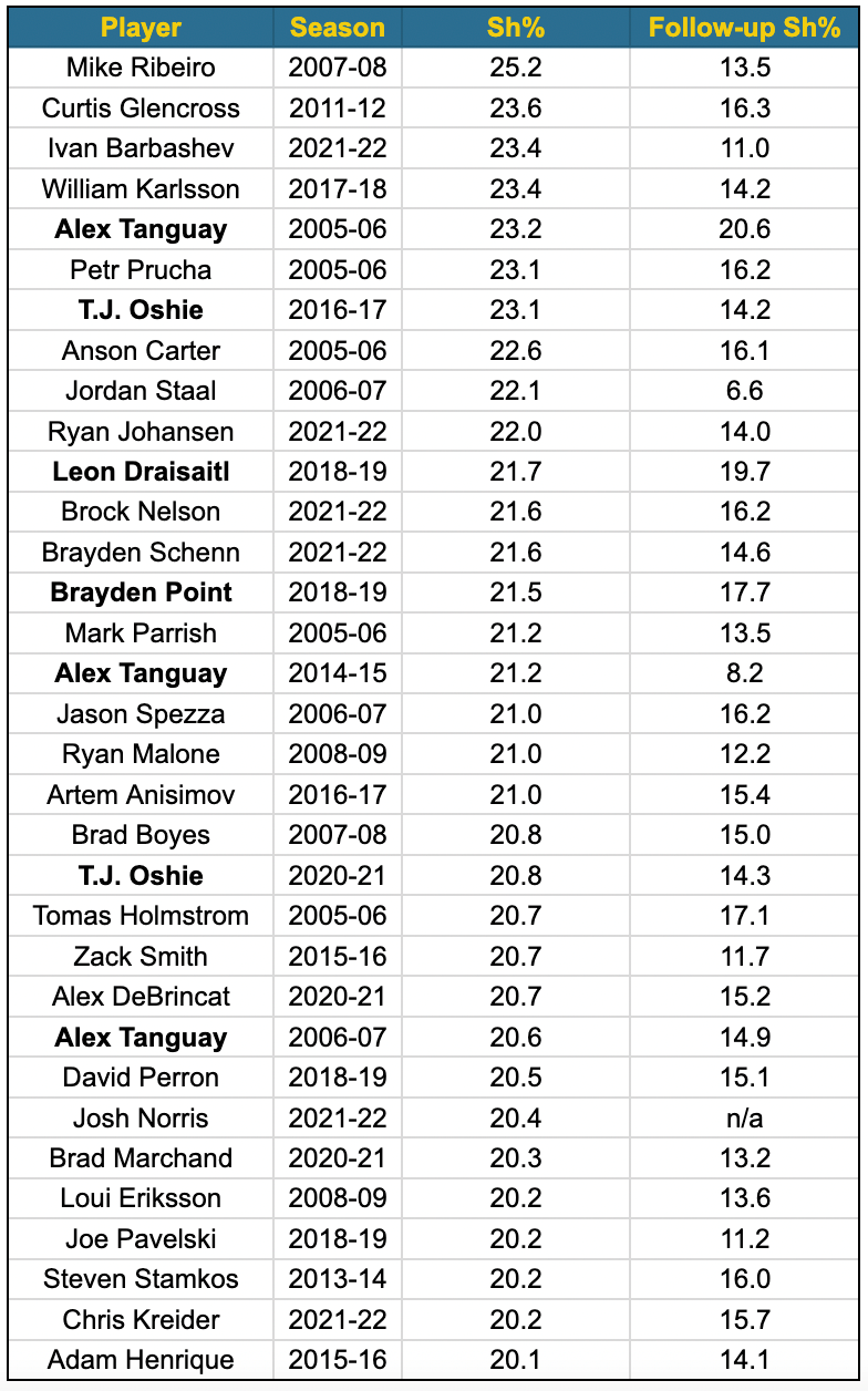 shooting-percentage-highs