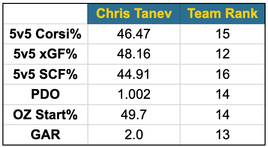 Tanev fancy stats