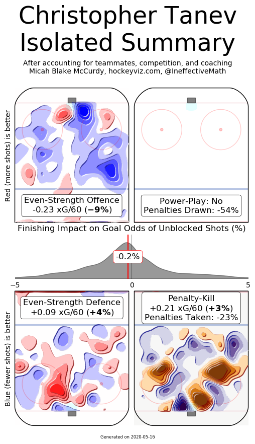 tanev hockeyviz