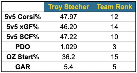 Troy Stecher 2019-20 fancy stats