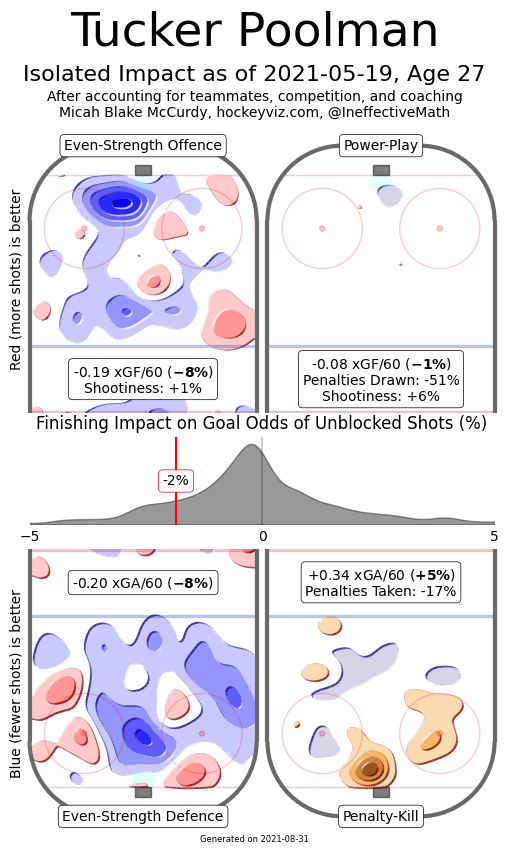 tucker poolman hockeyviz heatmap