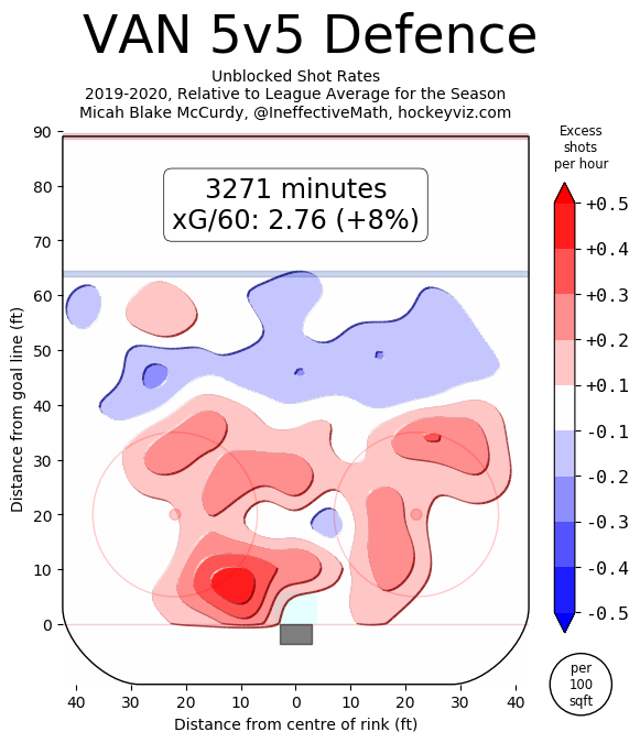 Van 5v5 defence 2019-20