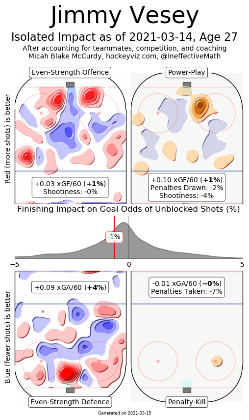 Vesey hockeyviz mar 18 2021