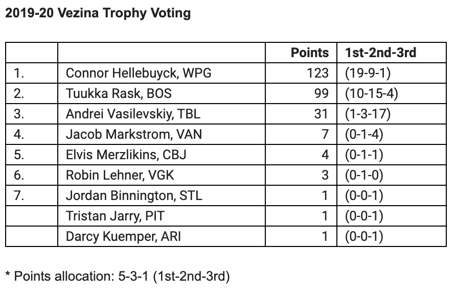 Vezina Voting 2019-20