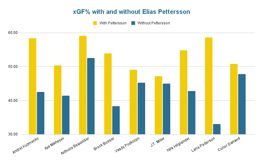 xgf-with-and-without-elias-pettersson