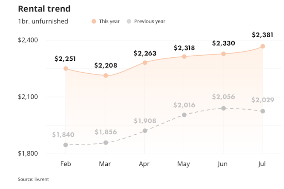 vancouver-rent-trend-july-2023-1jpg