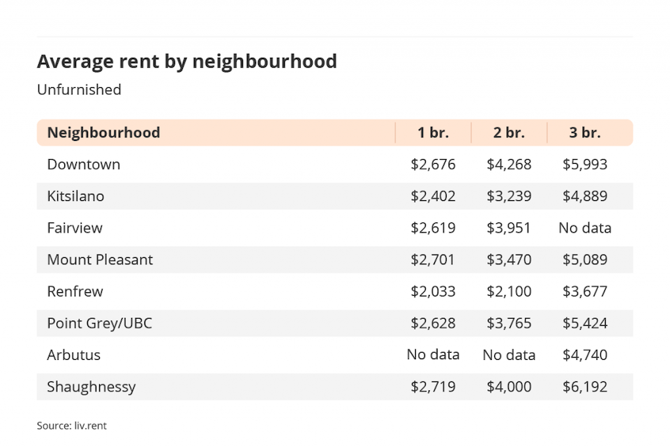 vancouver-rents-neighbourhood