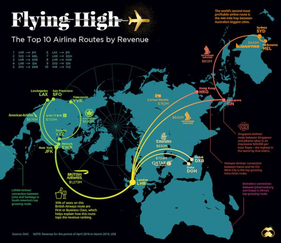 top-airline-routes-by-revenue