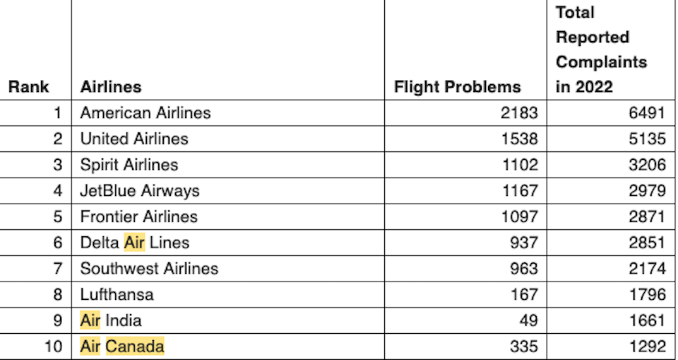 air-canada-ranked-unreliable-airline-2023