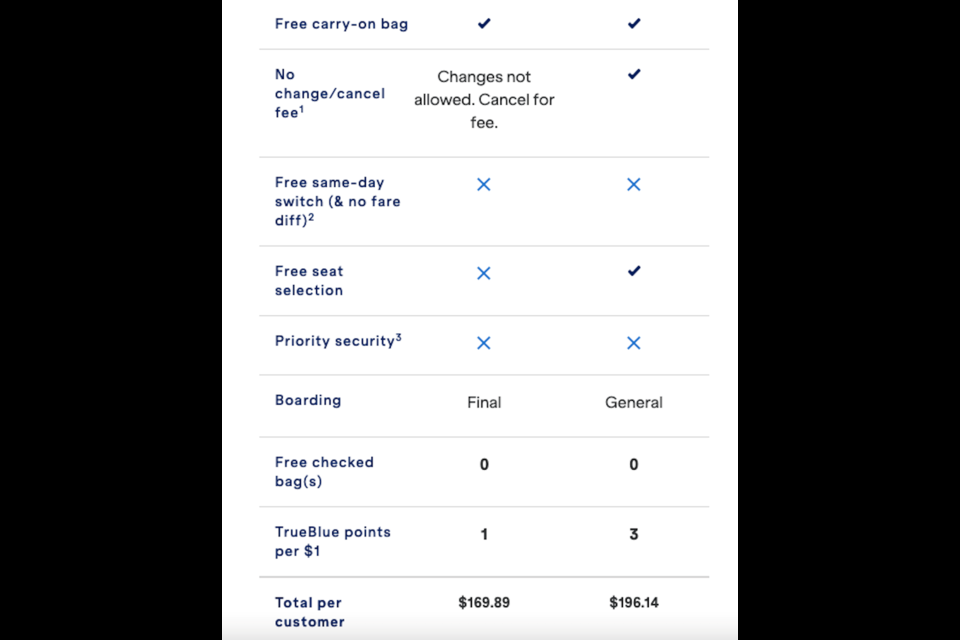 Travellers taking advantage of the lowest fare class, Blue Basic, should ensure they read the booking restrictions. JetBlue's cheapest option does not permit changes to the ticket, does not include seat selection, and passengers board last.