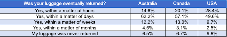 canada-baggage-loss-delayjpg