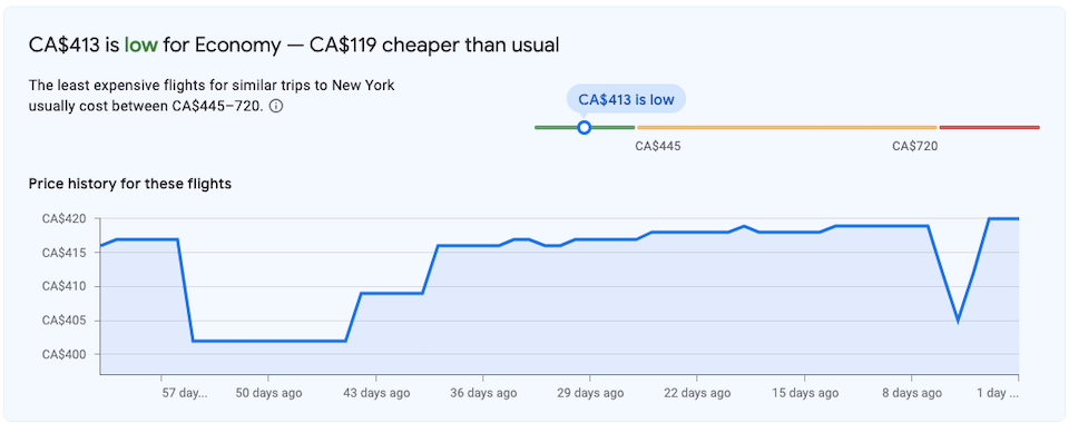 According to Google Flights, this price is considered "low" for the economy class and roughly $119 cheaper than usual.