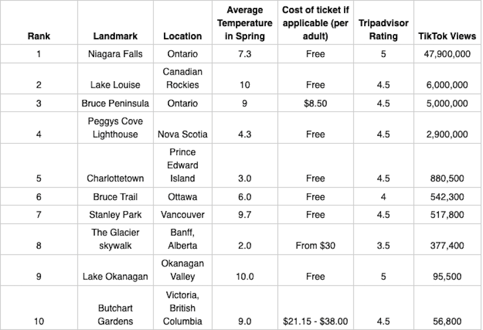 most-tiktoked-places-canada.jpg