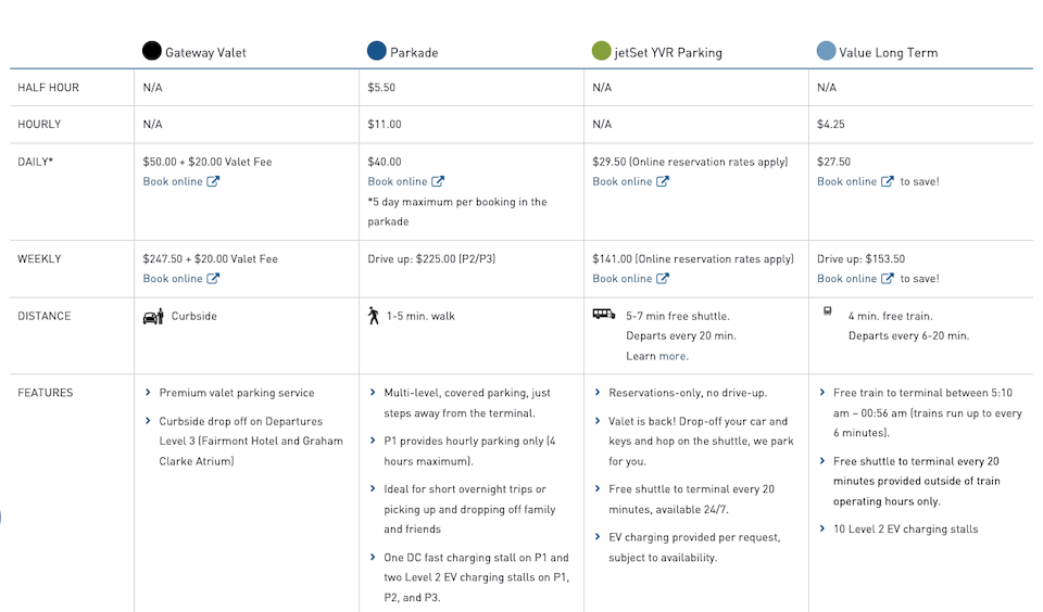 YVR has increased hourly and daily rates for its parkade and Gateway Valet options. 