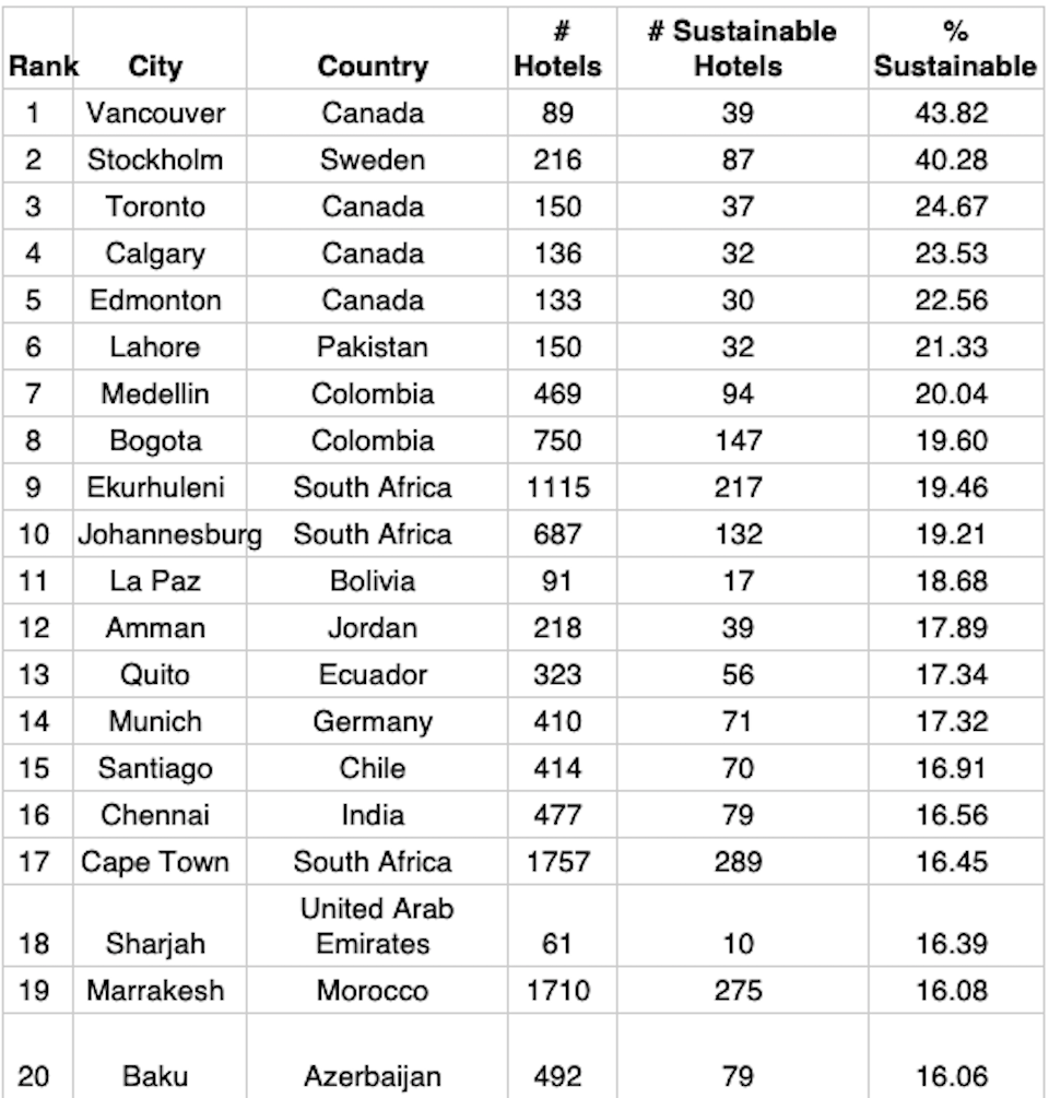 top-20-sustainable-cities-february-2022.jpg