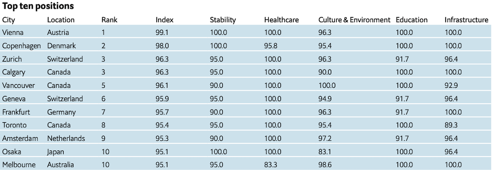 top-ten-cities-based-on-liveability-economist.jpg