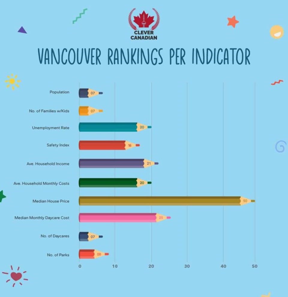 vancouver-rankings-per-indicator