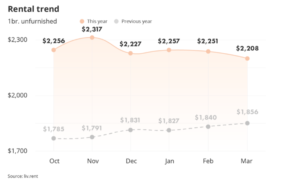 vancouver-rent-trends-2023jpg