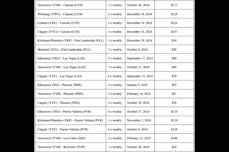 Flair Airlines has listed several domestic options from Vancouver for under $50, including flights to Winnipeg for $49, Calgary for $44, and Kelowna for $24. 