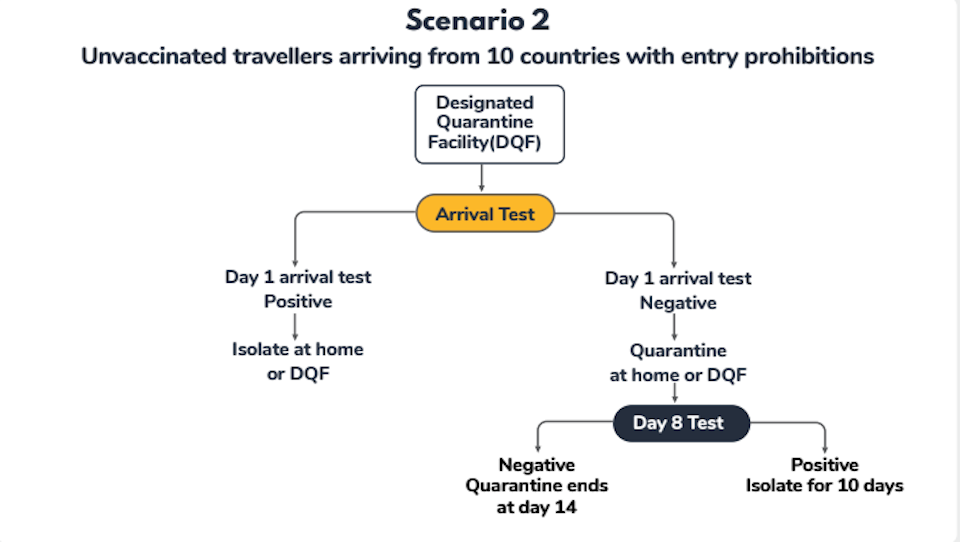Canada is testing travellers for coronavirus at the airport following concerns over the Omicron variant—but many people find the guidance confusing. 