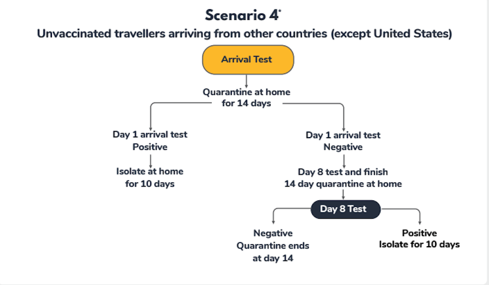 Canada is testing travellers for coronavirus at the airport following concerns over the Omicron variant—but many people find the guidance confusing. 