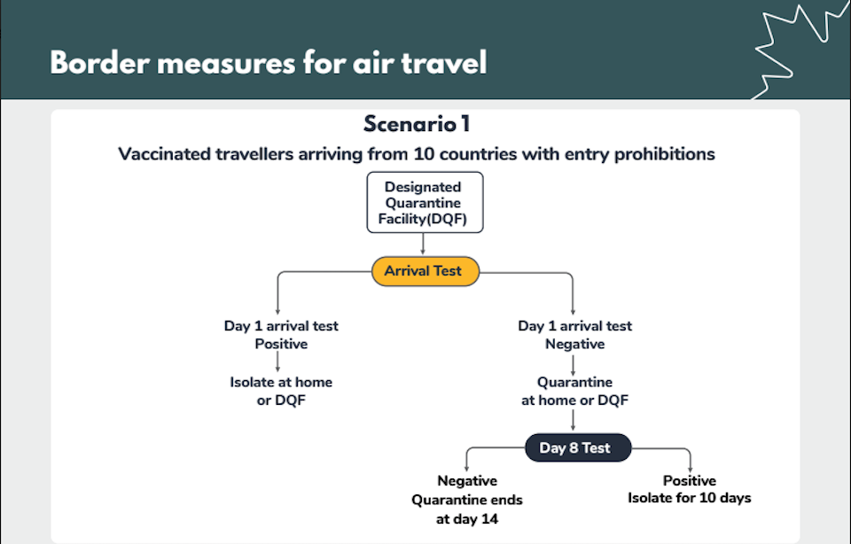 Canada is testing travellers for coronavirus at the airport following concerns over the Omicron variant—but many people find the guidance confusing. 
