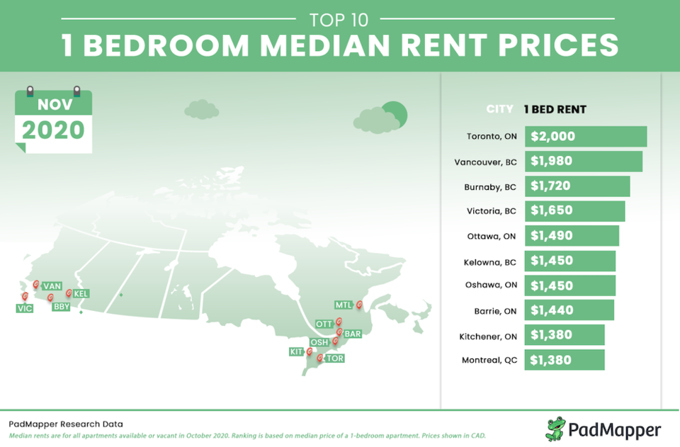 Nov_2020_padmapper_vancouver_rental