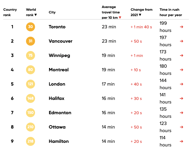 worst-traffic-in-canada