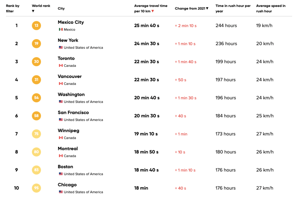 worst-traffic-in-north-america