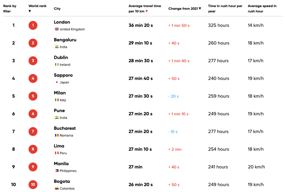 worst-traffic-in-the-world