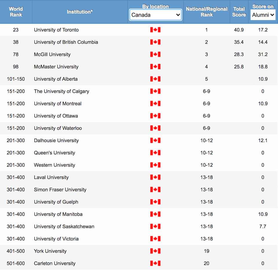 Colleges ranking