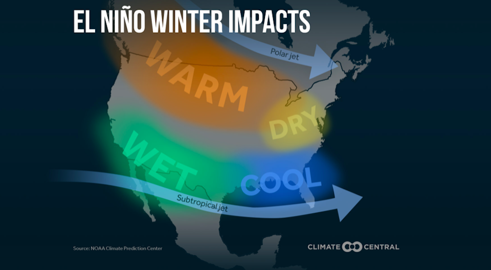 Forecast predicts an El Nino winter. What does that mean?